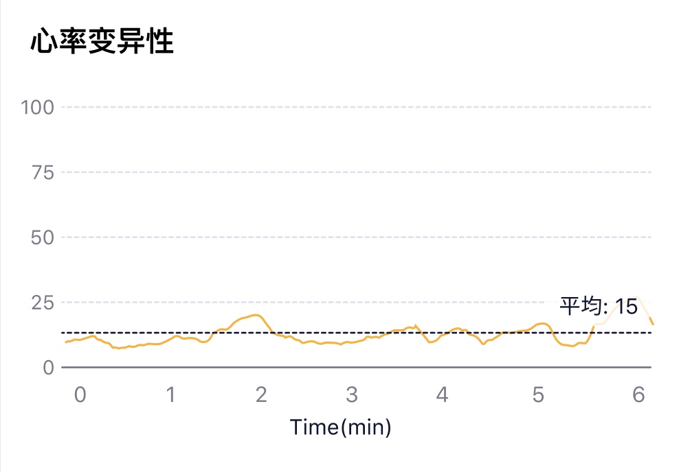 冥想时HRV水平较低（该被试为1年冥想经验）