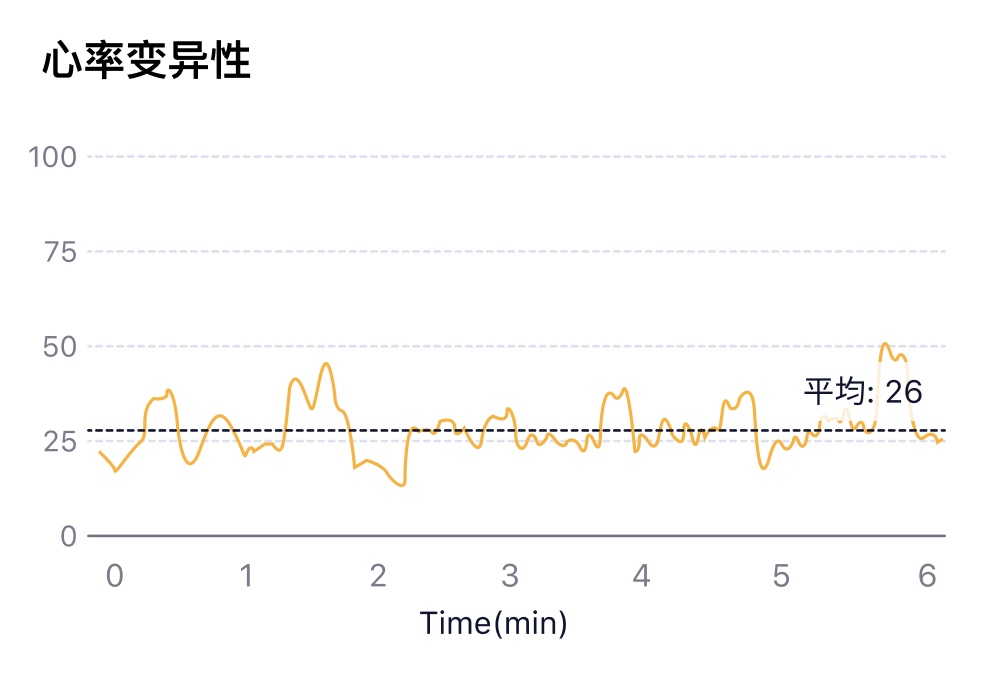 冥想时HRV水平较高（该被试为5年冥想经验）