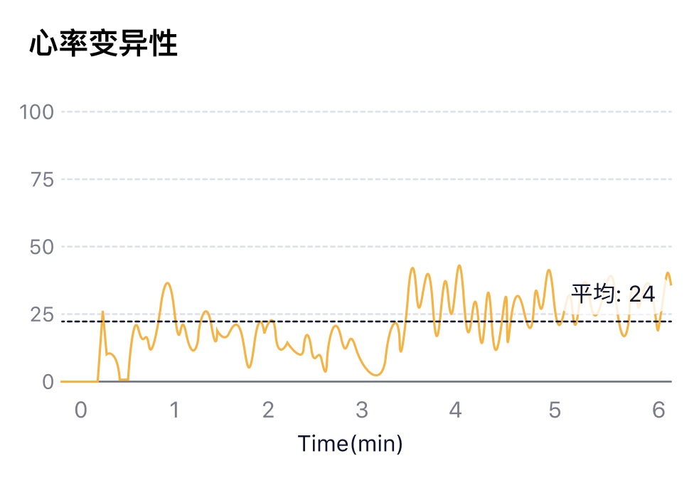 不同状态下的HRV变化（前半段为普通状态，后半段为有规律的深呼吸）