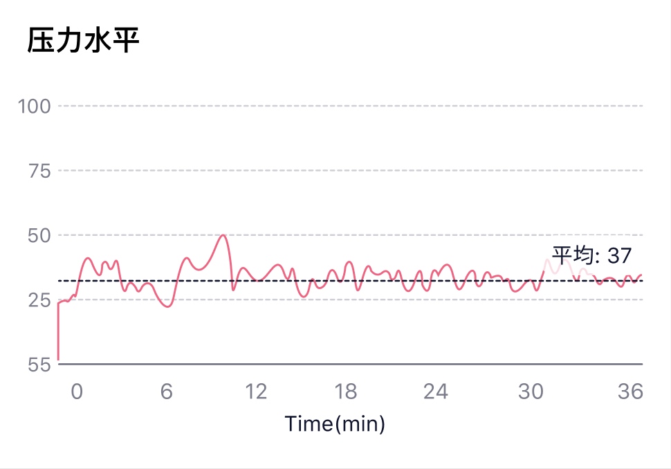 典型的冥想时压力水平变化（较低水平，相对稳定）