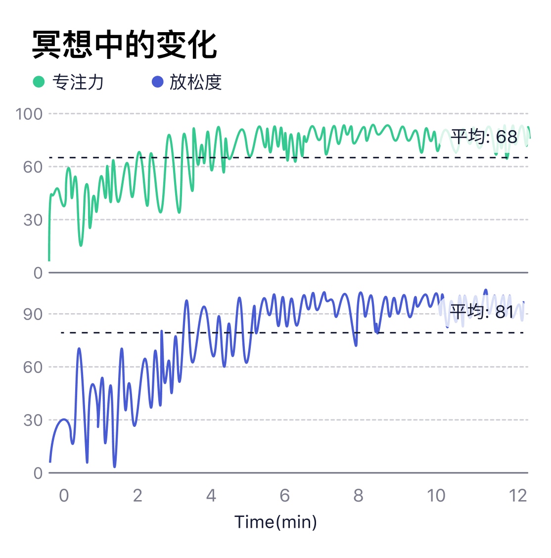 冥想过程中注意力和放松度均能维持在较高水平